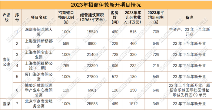 数据来源：招商蛇口财报，观点指数整理