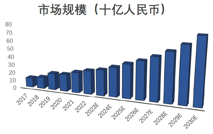 图2. 我国新型注射剂市场规模