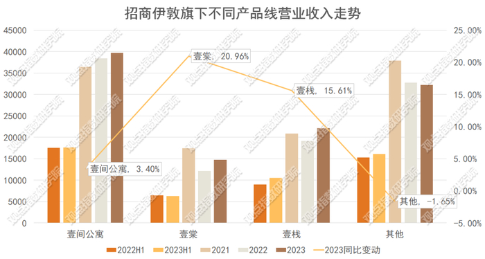 数据来源：招商蛇口财报，观点指数整理