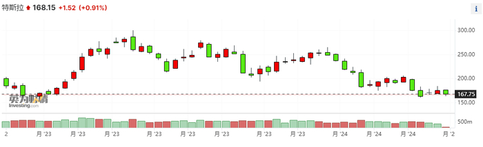 特斯拉股价周线图