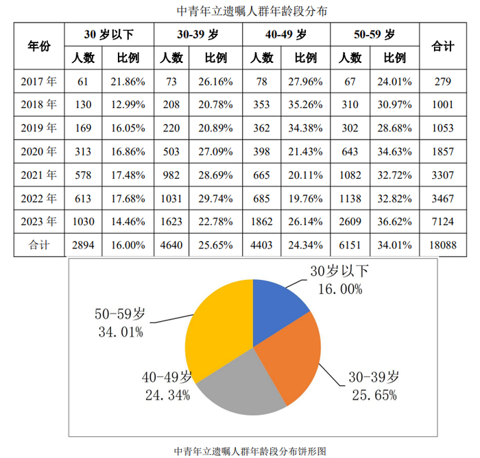 截图自中华遗嘱库白皮书（2023年度）。