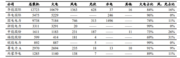 A 股主流火电公司 2022 年火水风光装机容量（万千瓦）及占比情况