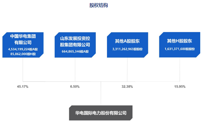 华电国际股权情况