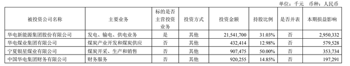 2023年华电国际股权投资情况