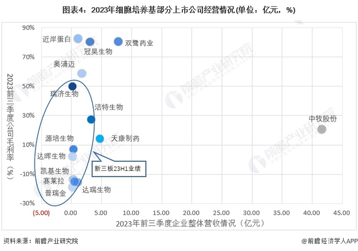 注：蓝色圈内为新三板公司2023上半年营收，圈外为主板公司2023前三季度营收。