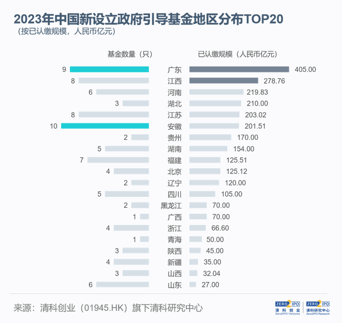注：国家级政府引导基金单独统计，不包含在各省市的区域政府引导基金数据中。