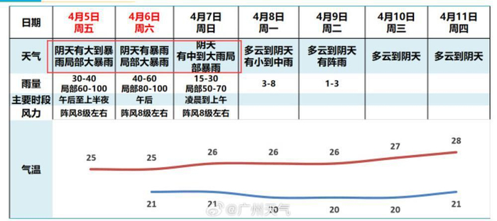 广州市气象台4月5日上午广州地区天气会商预报结论 图/@广州天气
