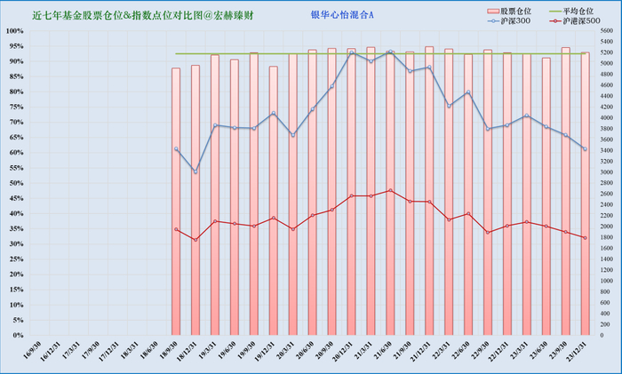 注：上图为近七年该基金仓位（柱线）与指数（折线）对比。