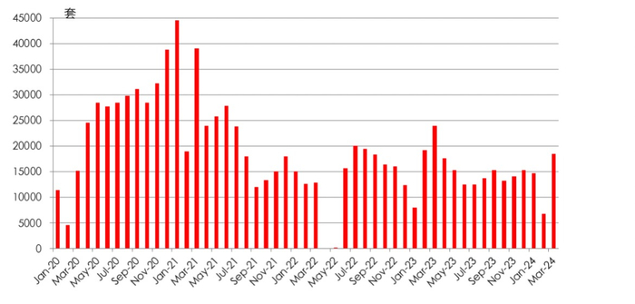 上海二手住宅成交套数走势。图片来源：上海中原地产