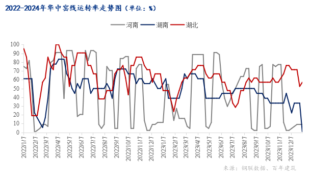 数据来源：钢联数据、百年建筑