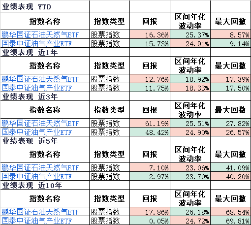 来源：iFind，截至4月3日，注：红色代表单项指标表现最佳，绿色代表单项指标表现最差