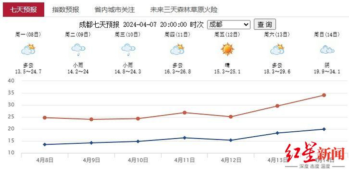 成都未来七日天气预报 图据 四川省气象台