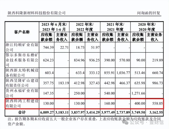 （截图源自首轮问询回复）