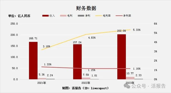 来源：LiveReport大数据
