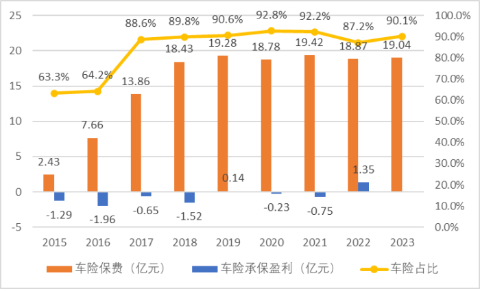 数据来源：2015-2022年公司年报、2023年Q4偿付能力报告