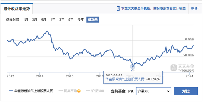 来源：天天基金网，截至4月3日