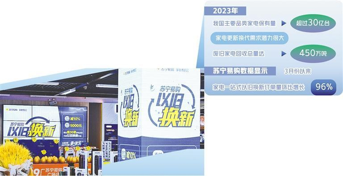 　　近期，苏宁易购全国门店启动以旧换新补贴活动。（资料图片）