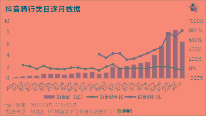 抖音骑行类目逐月数据