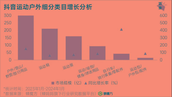 抖音运动户外细分类目增长分析