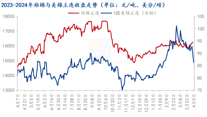 图12023-2024年郑棉与美棉主连收盘走势
