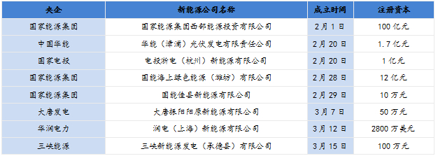 2024年以来电力央企设立新能源公司情况