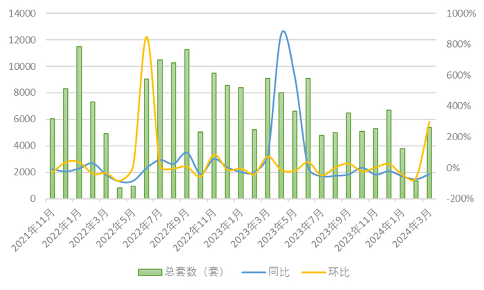 上海新房单月成交套数及增速。数据来源：上海链家