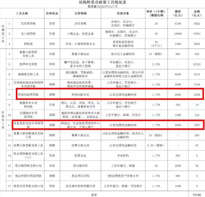 结构性货币政策工具情况表（截至2023年12月末） 图片来源：央行网站