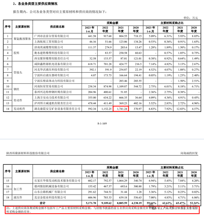 （截图源自首轮问询回复）