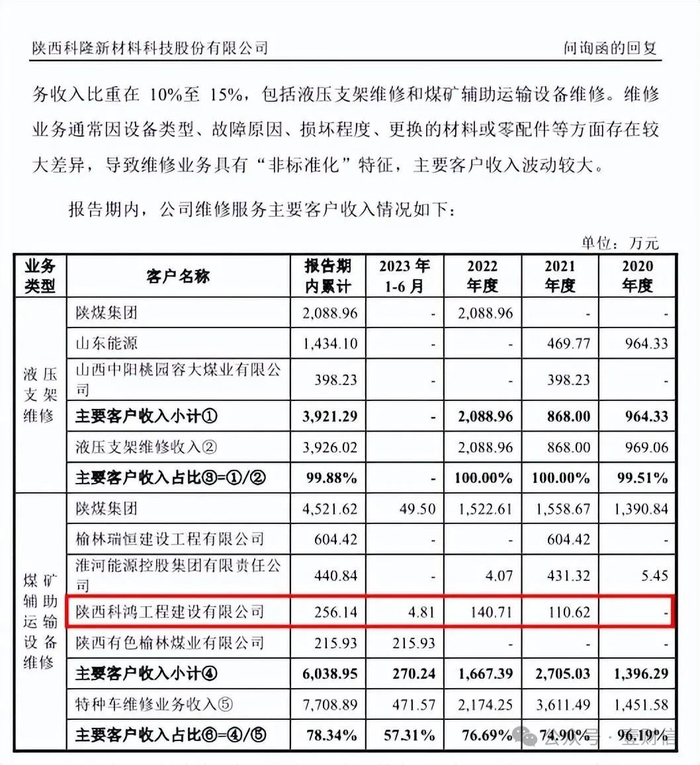 （截图源自首轮问询回复）
