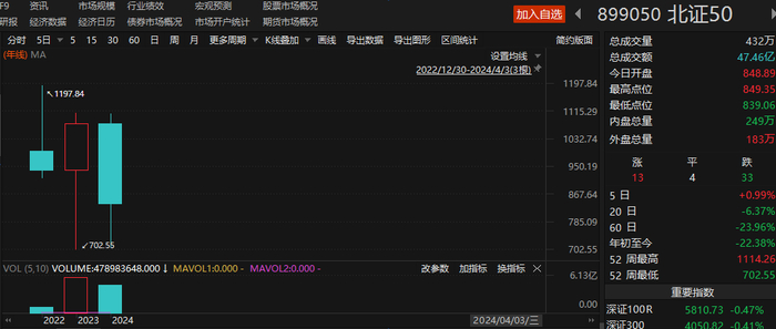 北证50指数年K线
