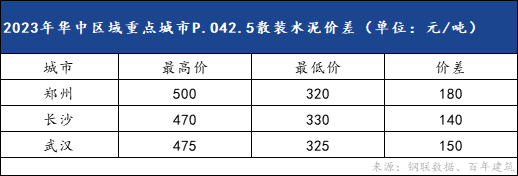 数据来源：钢联数据、百年建筑