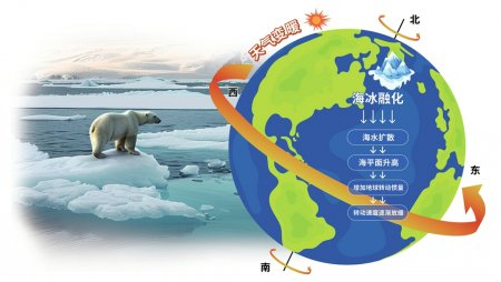 气候变暖影响地球自转速度示意图。制图罗乐