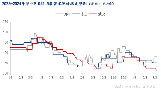 数据来源：钢联数据、百年建筑