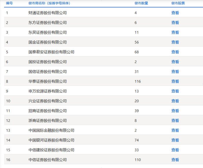 目前各券商科创板做市业务开展情况（来源：上交所官网截图）&nbsp;