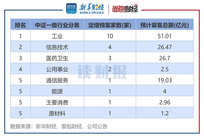 图6：2024年3月发布定增预案公司数（按中证行业分类）