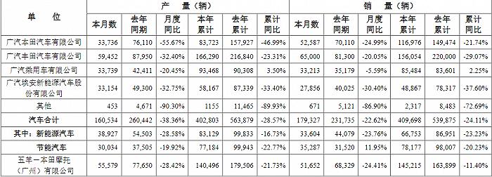 广汽集团：第一季度汽车累计销量40.97万辆，同比下降24.11%
