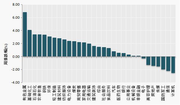 （数据来源：Choice）