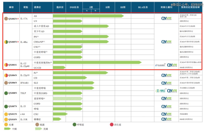 荃信生物在研管线一览；图片来源：荃信生物招股书