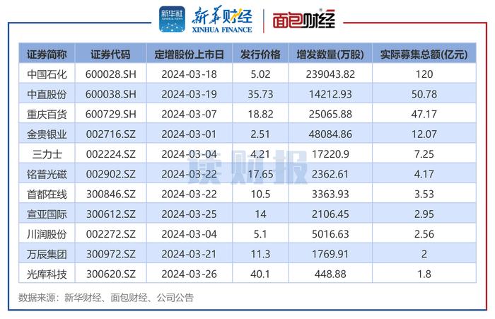 图2：2024年3月实施定增的上市公司