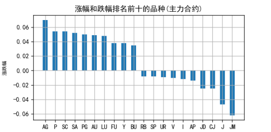 （数据来源：南华期货,Tushare）
