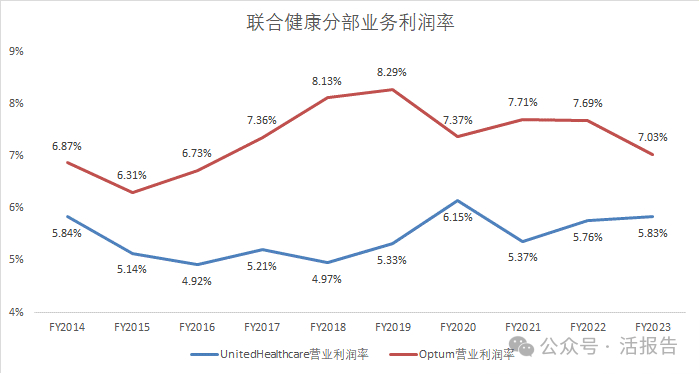 来源：联合健康财报，LiveReport大数据整理