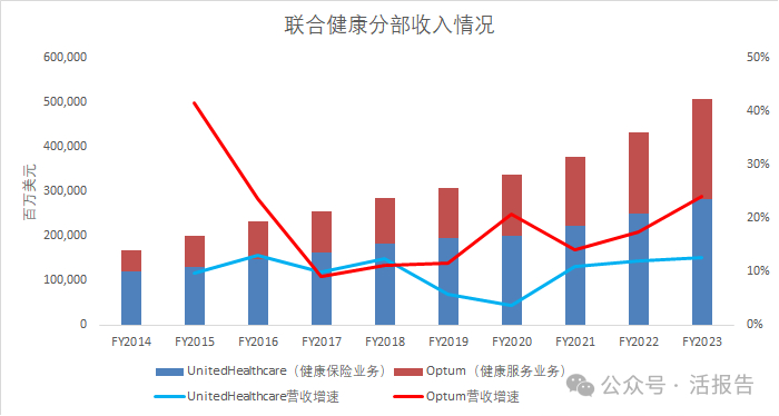 来源：联合健康财报，LiveReport大数据整理