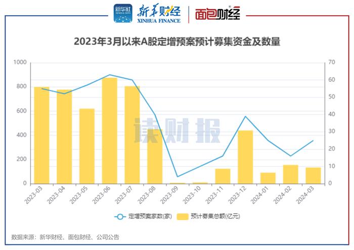 图4：2023年3月A股披露定增预案公司家数及定增拟募集总额