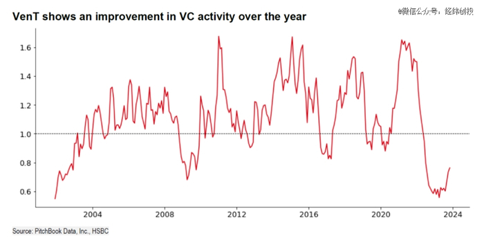 在2024年，对Biotech的VC投资触底反弹