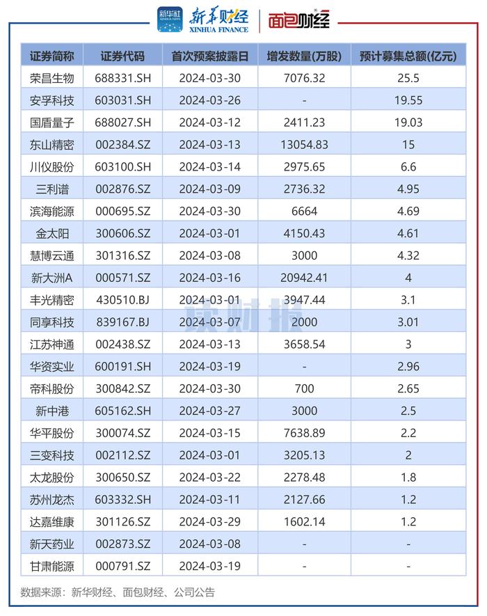 图5：2024年3月披露定增预案的上市公司