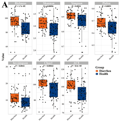 腹泻和健康仔猪肠道微生物组特征