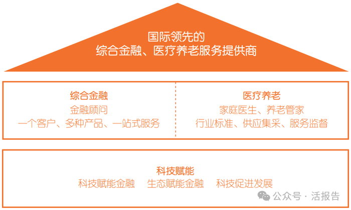 来源：中国平安2023财报