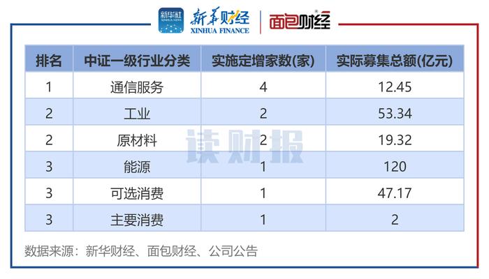 图3：2024年3月各行业定增实施数（按中证行业分类）