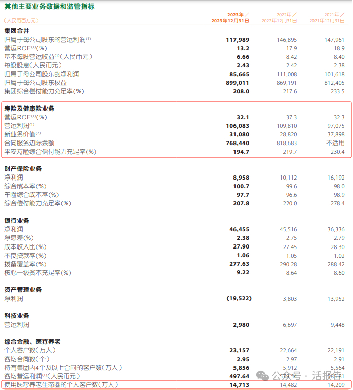 来源：中国平安2023财报