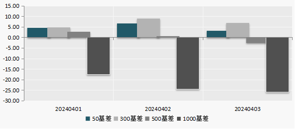 （数据来源：Choice）